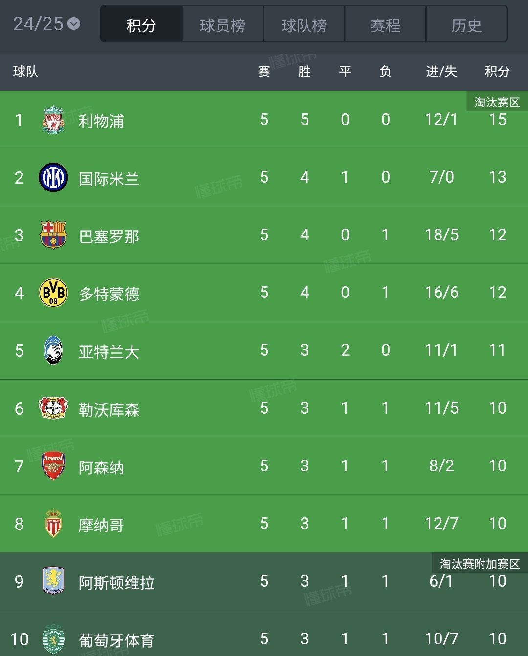 利物浦豪取连胜，稳居积分榜榜首的简单介绍