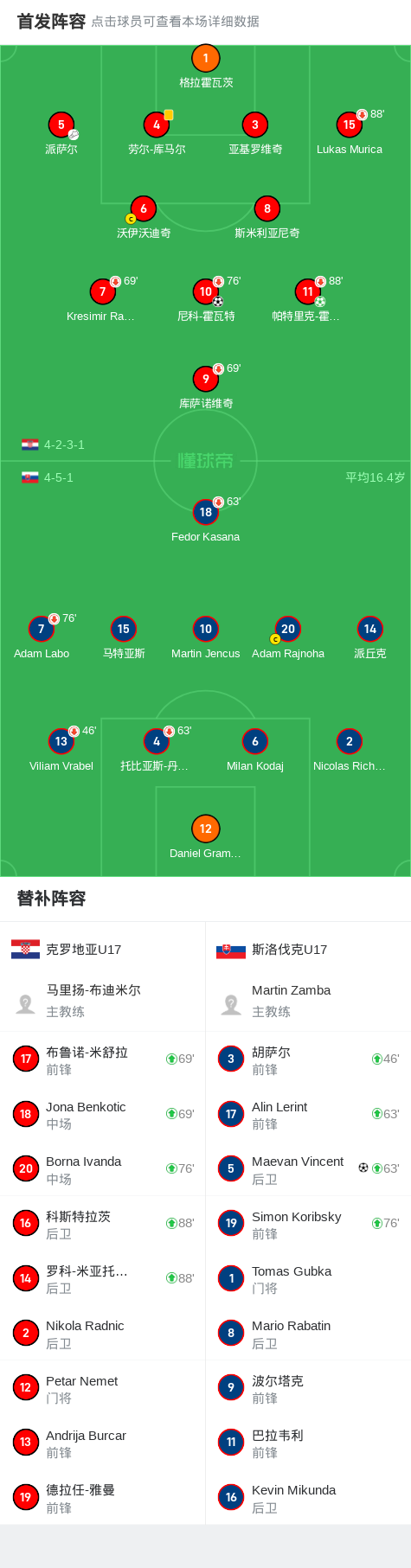 克罗地亚队成功逆转战胜斯洛伐克 克罗地亚队成功逆转战胜斯洛伐克