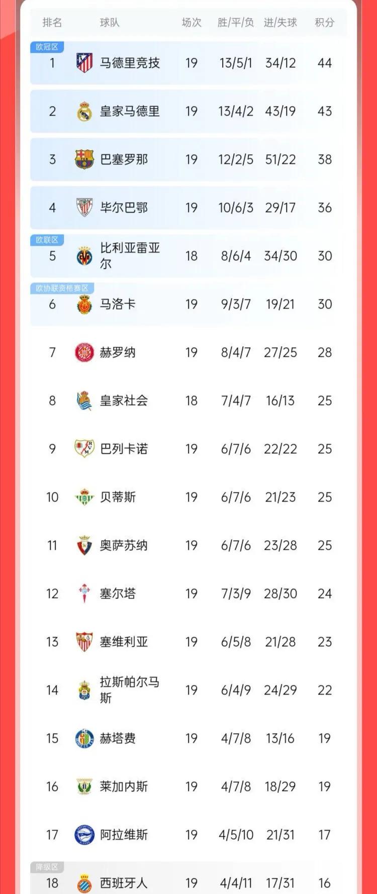 关于马德里竞技击败对手,稳坐积分榜榜首的信息 关于马德里竞技击败对手,稳坐积分榜榜首的信息