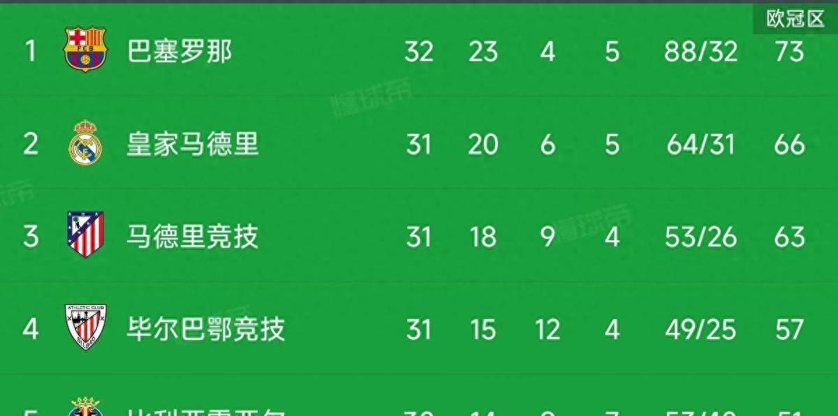 关于赫塔菲主场告捷领跑降级区积分榜的信息 关于赫塔菲主场告捷领跑降级区积分榜的信息