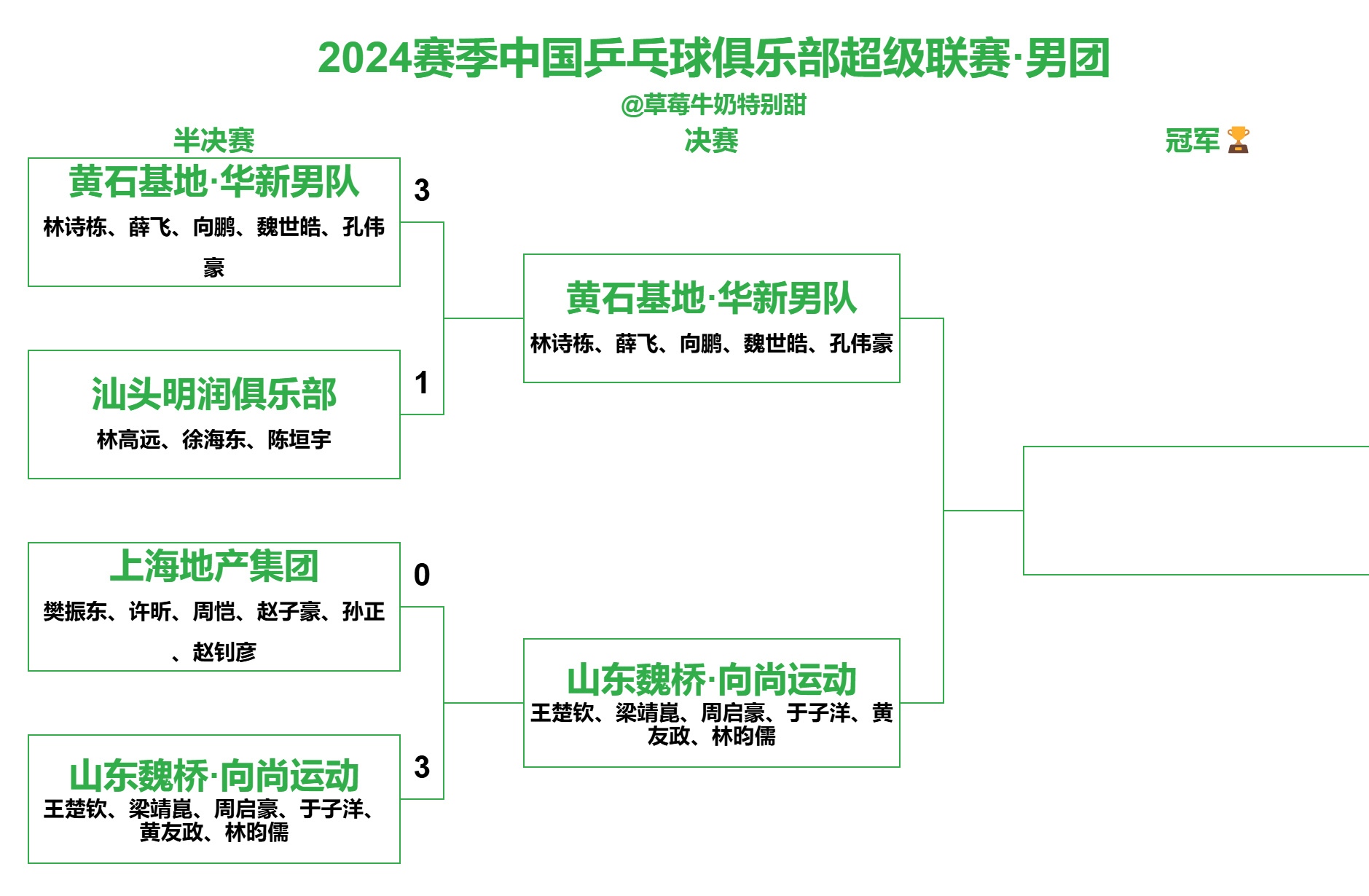 乒乓球男团无悬念获胜,晋级四强 乒乓球男团无悬念获胜,晋级四强