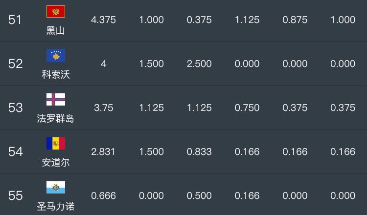 圣马力诺力挫直布罗陀晋级欧锦赛四强 圣马力诺力挫直布罗陀晋级欧锦赛四强