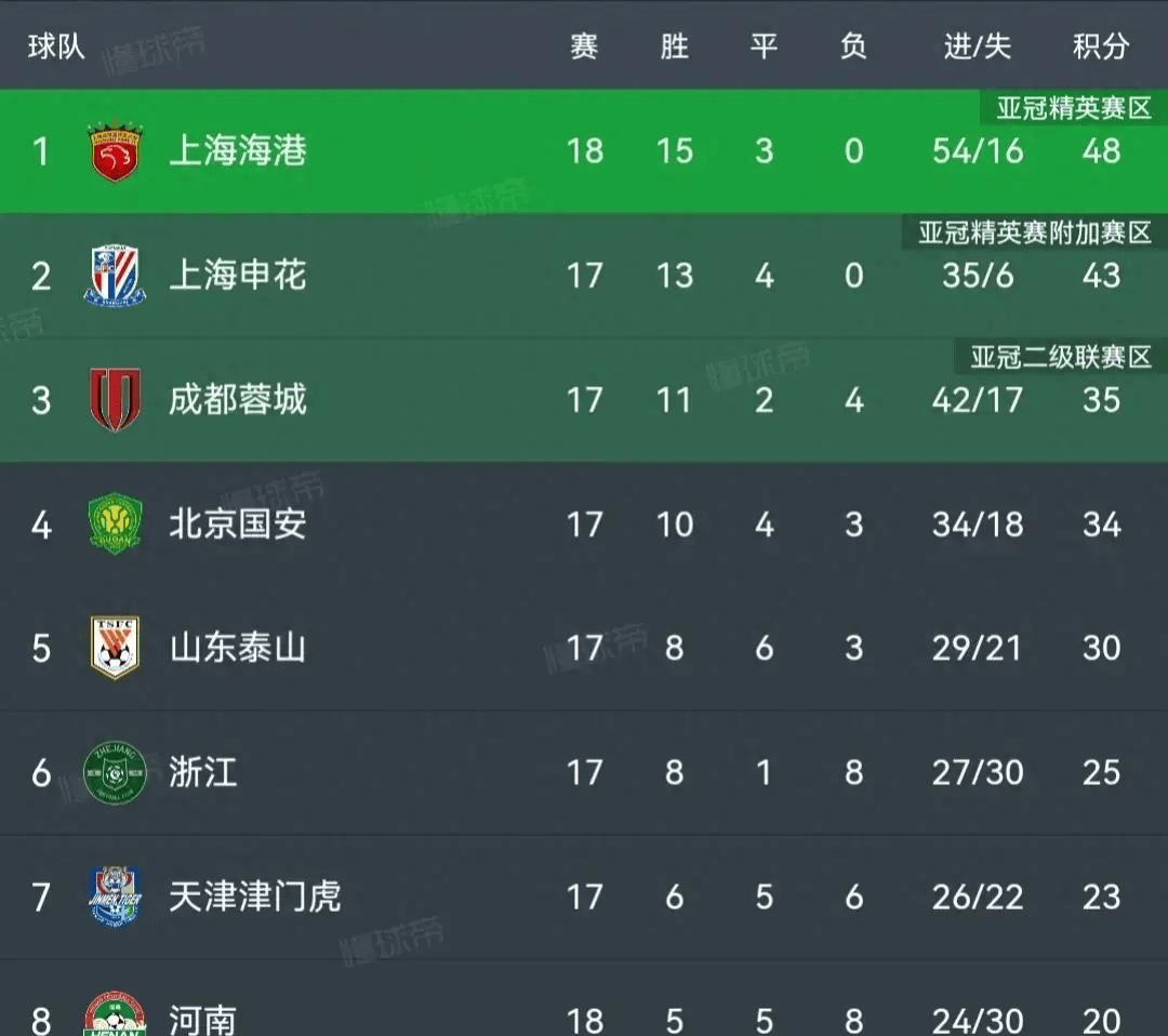 开云平台-奥萨苏纳客场抢分，继续领跑积分榜