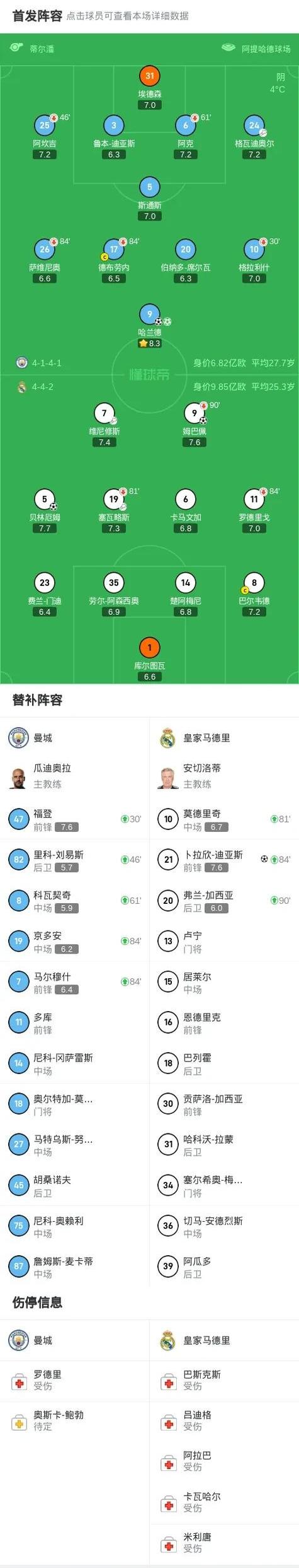 包含皇马客场遭逆转,领先优势瞬间被拉开差距的词条 包含皇马客场遭逆转,领先优势瞬间被拉开差距的词条