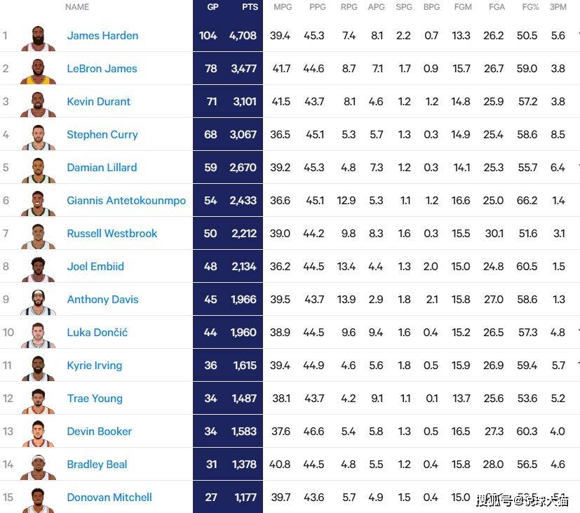 NBA球星个人数据完美，场场比赛场场精彩